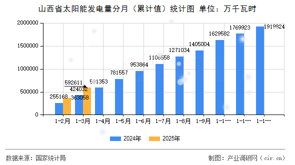 山西省太陽(yáng)能發(fā)電量分月（累計(jì)值）統(tǒng)計(jì)圖