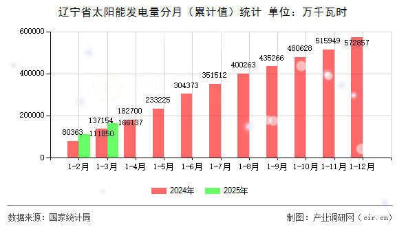 遼寧省太陽能發(fā)電量分月（累計值）統(tǒng)計