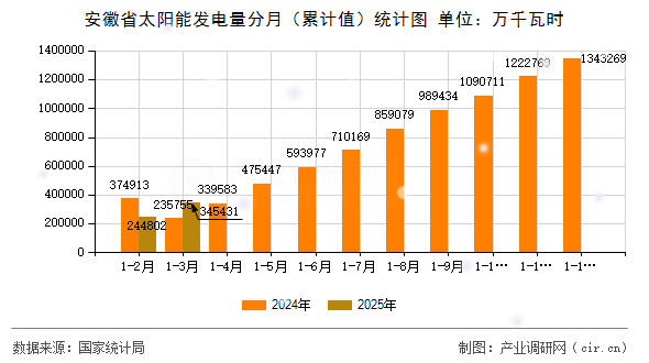 安徽省太陽能發(fā)電量分月（累計值）統(tǒng)計圖
