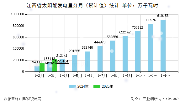 江西省太陽能發(fā)電量分月（累計(jì)值）統(tǒng)計(jì)