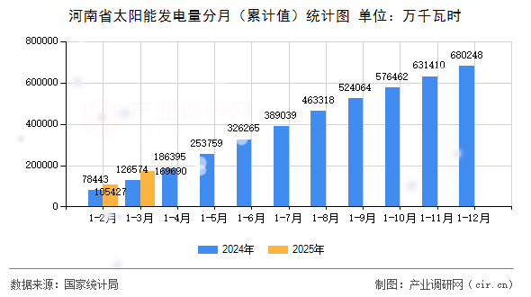河南省太陽能發(fā)電量分月（累計值）統(tǒng)計圖
