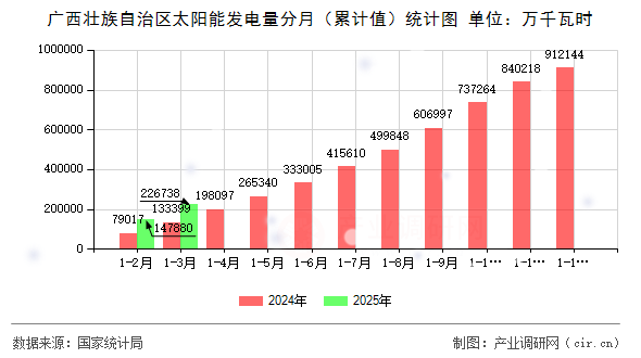 廣西壯族自治區(qū)太陽能發(fā)電量分月（累計值）統(tǒng)計圖