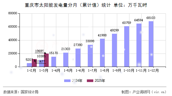 重慶市太陽能發(fā)電量分月（累計(jì)值）統(tǒng)計(jì)