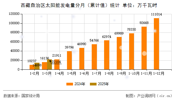 西藏自治區(qū)太陽能發(fā)電量分月（累計(jì)值）統(tǒng)計(jì)