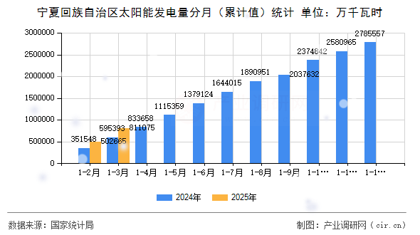 寧夏回族自治區(qū)太陽能發(fā)電量分月（累計(jì)值）統(tǒng)計(jì)