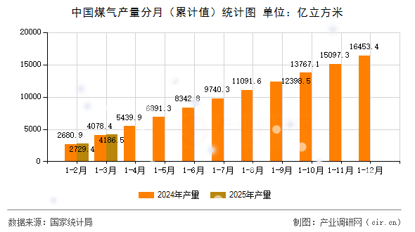 中國(guó)煤氣產(chǎn)量分月（累計(jì)值）統(tǒng)計(jì)圖