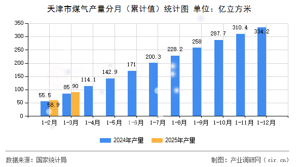 天津市煤氣產(chǎn)量分月（累計(jì)值）統(tǒng)計(jì)圖