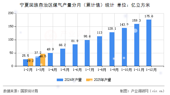 寧夏回族自治區(qū)煤氣產(chǎn)量分月（累計值）統(tǒng)計