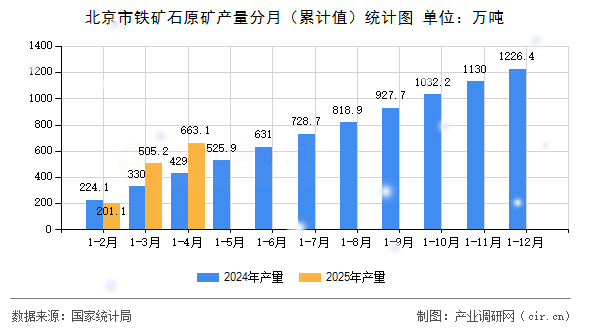 北京市鐵礦石原礦產(chǎn)量分月（累計(jì)值）統(tǒng)計(jì)圖
