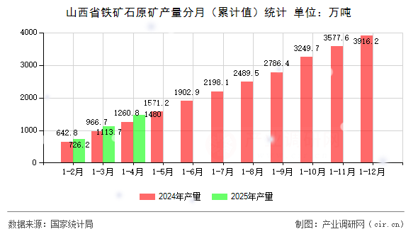 山西省鐵礦石原礦產(chǎn)量分月（累計(jì)值）統(tǒng)計(jì)