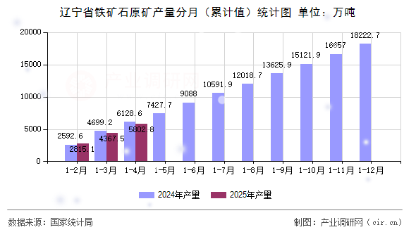 遼寧省鐵礦石原礦產(chǎn)量分月（累計值）統(tǒng)計圖