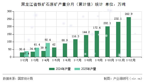 黑龍江省鐵礦石原礦產(chǎn)量分月（累計值）統(tǒng)計