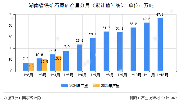 湖南省鐵礦石原礦產(chǎn)量分月（累計(jì)值）統(tǒng)計(jì)