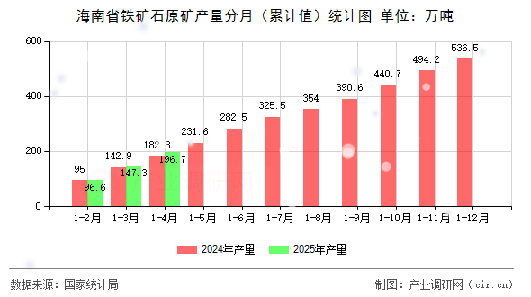 海南省鐵礦石原礦產量分月（累計值）統(tǒng)計圖