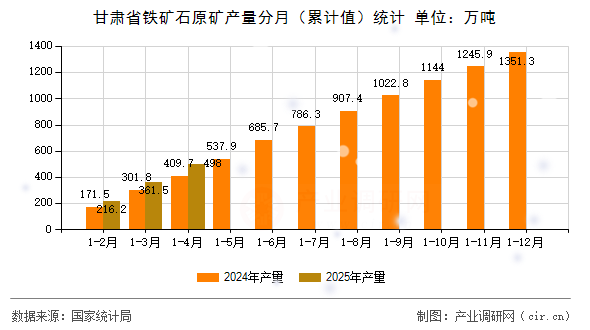 甘肅省鐵礦石原礦產(chǎn)量分月（累計(jì)值）統(tǒng)計(jì)