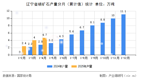 遼寧省磷礦石產(chǎn)量分月（累計值）統(tǒng)計