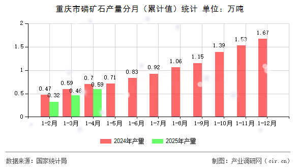 重慶市磷礦石產(chǎn)量分月（累計值）統(tǒng)計