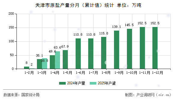 天津市原鹽產(chǎn)量分月（累計值）統(tǒng)計