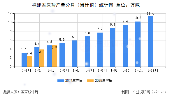 福建省原鹽產(chǎn)量分月（累計(jì)值）統(tǒng)計(jì)圖