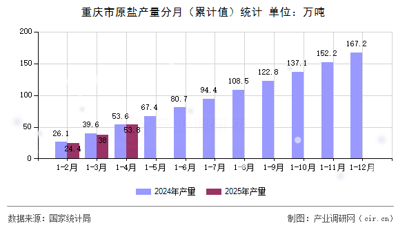 重慶市原鹽產(chǎn)量分月（累計(jì)值）統(tǒng)計(jì)