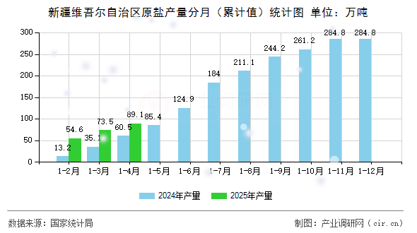 新疆維吾爾自治區(qū)原鹽產(chǎn)量分月（累計(jì)值）統(tǒng)計(jì)圖