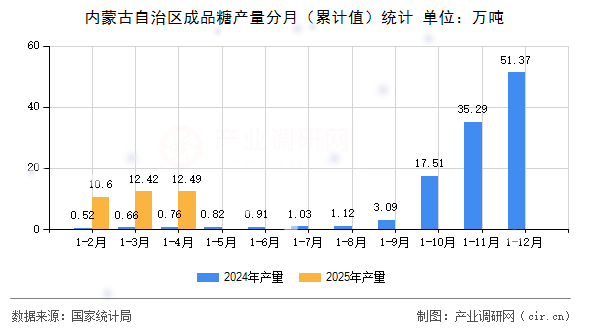 內(nèi)蒙古自治區(qū)成品糖產(chǎn)量分月（累計(jì)值）統(tǒng)計(jì)