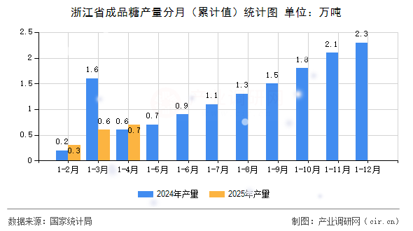 浙江省成品糖產(chǎn)量分月（累計(jì)值）統(tǒng)計(jì)圖
