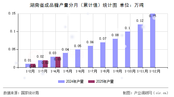 湖南省成品糖產(chǎn)量分月（累計值）統(tǒng)計圖