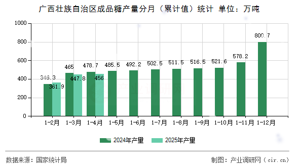 廣西壯族自治區(qū)成品糖產(chǎn)量分月（累計值）統(tǒng)計