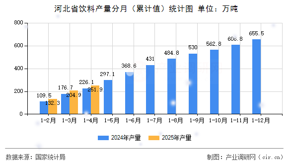 河北省飲料產(chǎn)量分月（累計值）統(tǒng)計圖