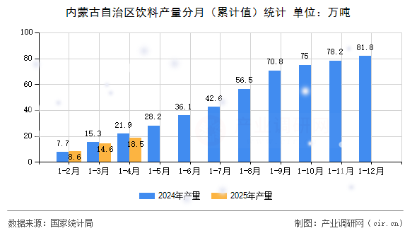 內(nèi)蒙古自治區(qū)飲料產(chǎn)量分月（累計值）統(tǒng)計