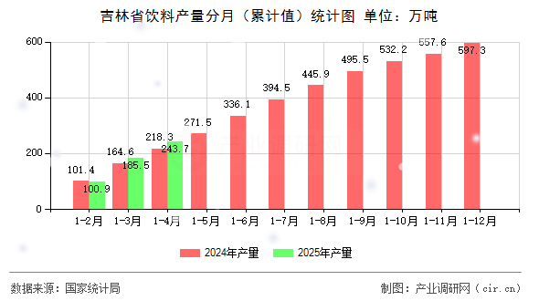 吉林省飲料產(chǎn)量分月（累計值）統(tǒng)計圖