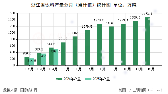 浙江省飲料產(chǎn)量分月（累計(jì)值）統(tǒng)計(jì)圖
