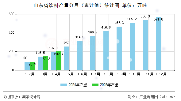山東省飲料產(chǎn)量分月（累計(jì)值）統(tǒng)計(jì)圖