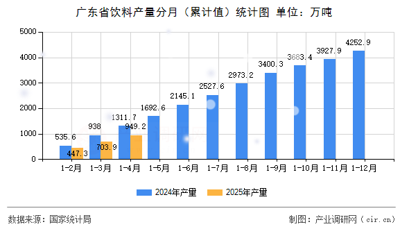 廣東省飲料產(chǎn)量分月（累計值）統(tǒng)計圖
