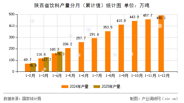 陜西省飲料產(chǎn)量分月（累計值）統(tǒng)計圖