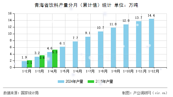 青海省飲料產量分月（累計值）統計