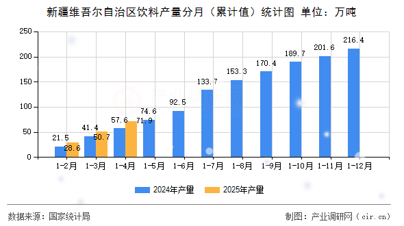 新疆維吾爾自治區(qū)飲料產(chǎn)量分月（累計值）統(tǒng)計圖