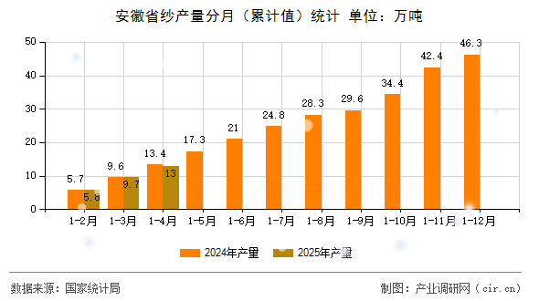 安徽省紗產(chǎn)量分月（累計值）統(tǒng)計