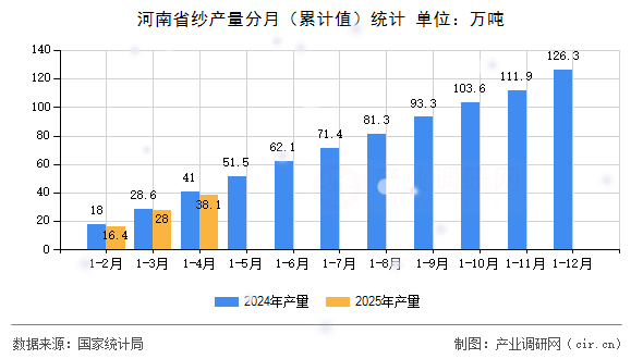 河南省紗產(chǎn)量分月（累計(jì)值）統(tǒng)計(jì)