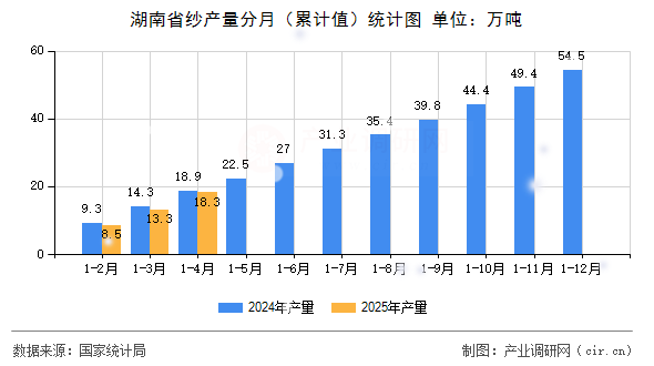 湖南省紗產(chǎn)量分月（累計(jì)值）統(tǒng)計(jì)圖