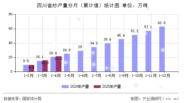 四川省紗產(chǎn)量分月（累計(jì)值）統(tǒng)計(jì)圖