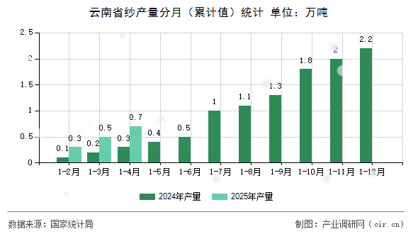 云南省紗產(chǎn)量分月（累計(jì)值）統(tǒng)計(jì)