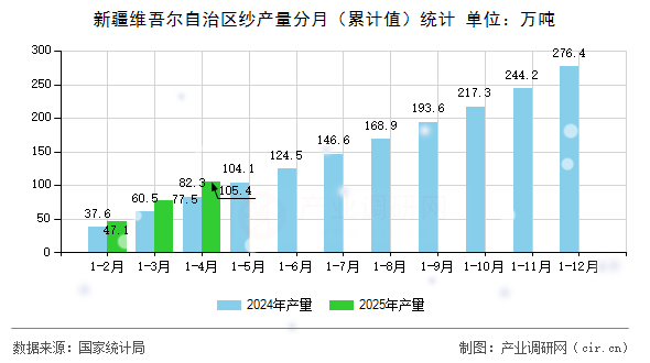 新疆維吾爾自治區(qū)紗產(chǎn)量分月（累計(jì)值）統(tǒng)計(jì)