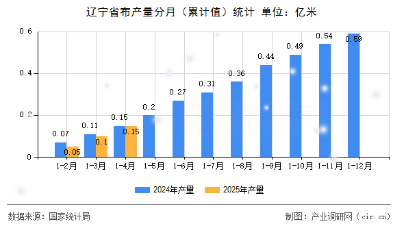 遼寧省布產(chǎn)量分月（累計值）統(tǒng)計