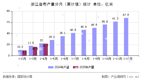 浙江省布產(chǎn)量分月（累計值）統(tǒng)計