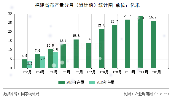 福建省布產(chǎn)量分月（累計(jì)值）統(tǒng)計(jì)圖
