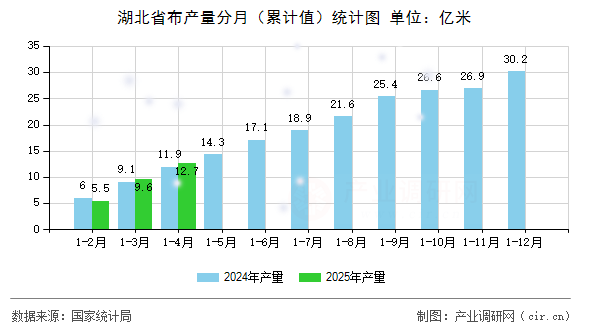 湖北省布產(chǎn)量分月（累計(jì)值）統(tǒng)計(jì)圖