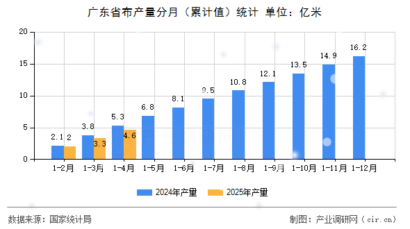 廣東省布產(chǎn)量分月（累計(jì)值）統(tǒng)計(jì)
