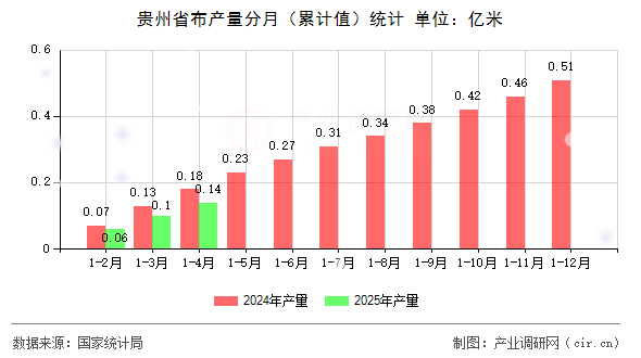 貴州省布產量分月（累計值）統(tǒng)計